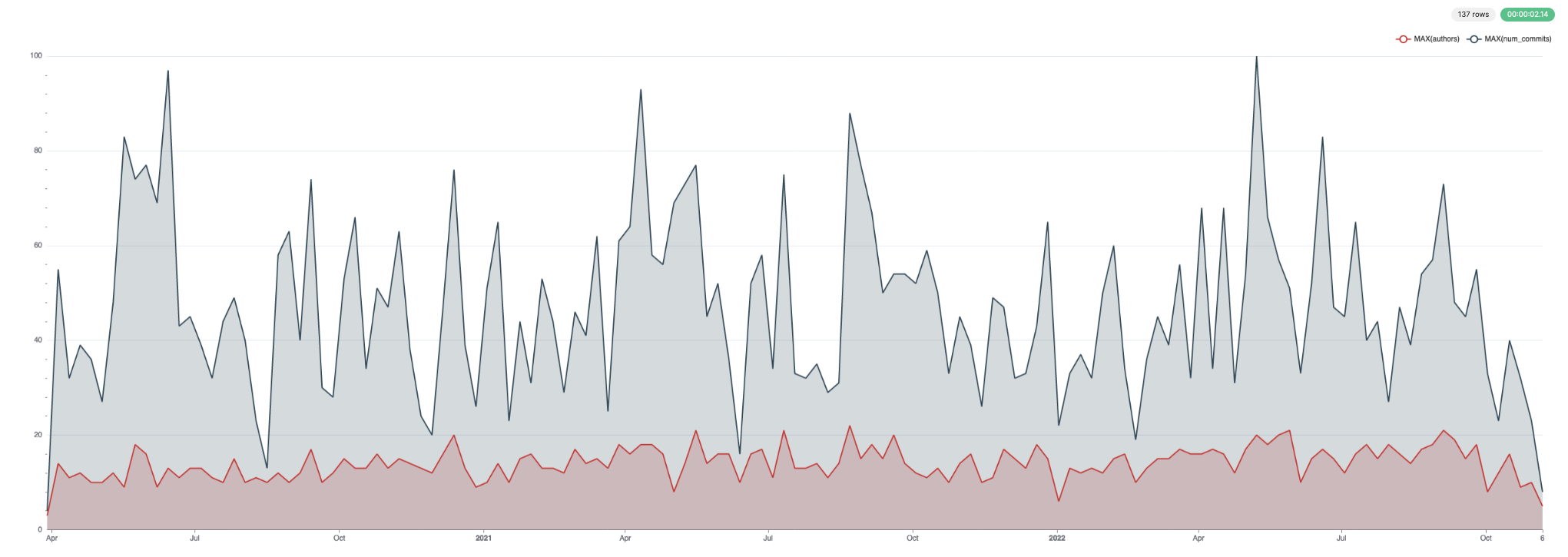 커밋 및 작성자