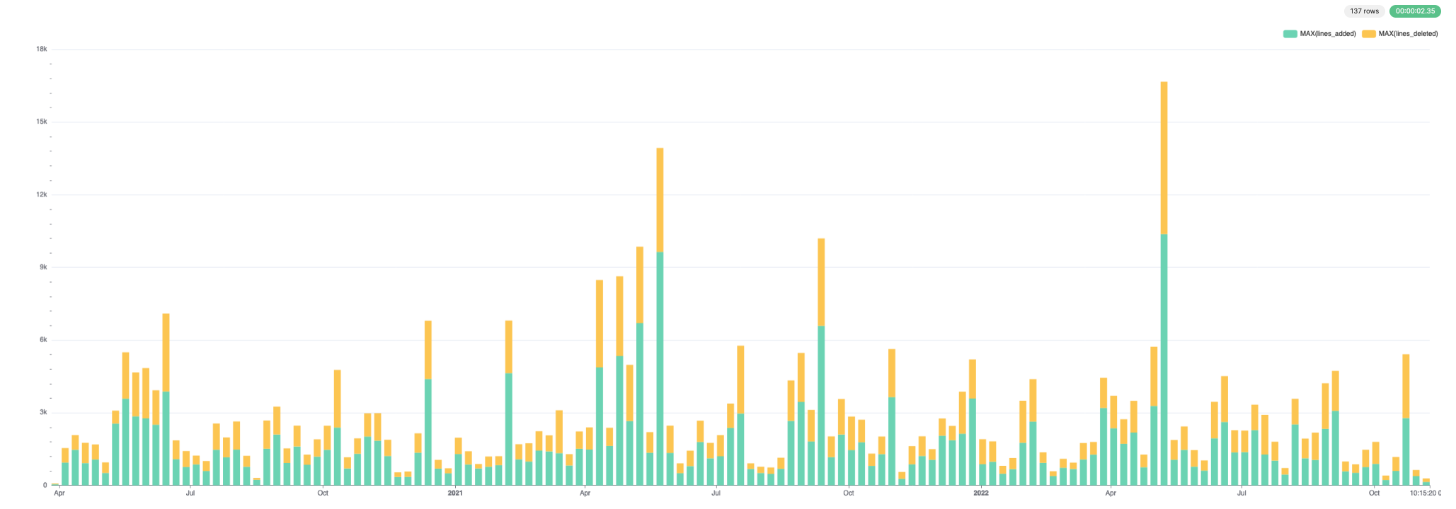 추가 및 삭제된 라인 수